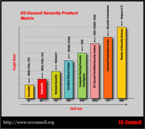 EC-Council Security Certifications