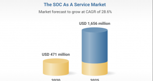 SOC as a Service Market by Component, Service Type (Prevention, Detection, & Incident Response), CyberSecurity Jobs forecast 2021