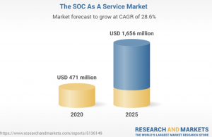 SOC as a Service Market by Component, Service Type (Prevention, Detection, & Incident Response), CyberSecurity Jobs forecast 2021